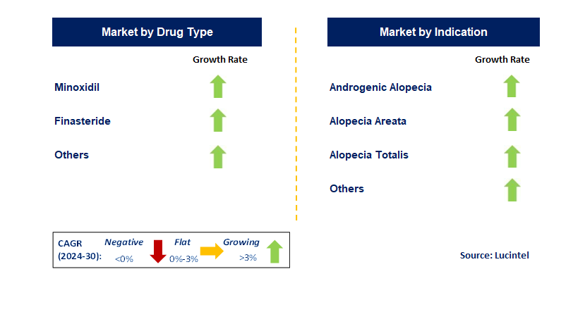 Alopecia Treatment by Segment